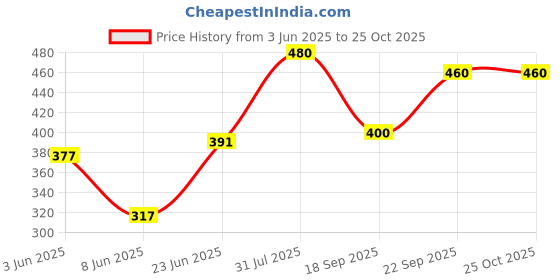 ajio.com kashianxstyle Women High Rise Boyfriend Jeans kashianxstyle Price History Graph from 3 Jun 2025 to 24 Oct 2025
