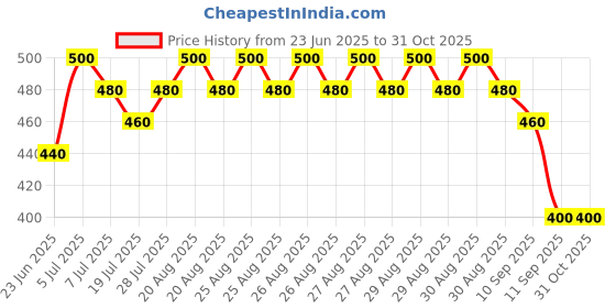 ajio.com kashianxstyle Women Mid-Rise Jeans with Insert Pockets kashianxstyle Price History Graph from 23 Jun 2025 to 30 Oct 2025