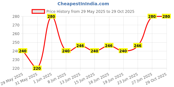 ajio.com kashianxstyle Women Printed High-Rise Relaxed Fit Palazzos kashianxstyle Price History Graph from 29 May 2025 to 29 Oct 2025