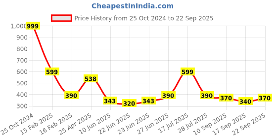 ajio.com kashianxstyle Women Printed Regular Fit Hoodie kashianxstyle Price History Graph from 25 Oct 2024 to 22 Sep 2025