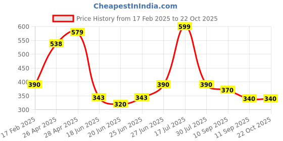 ajio.com kashianxstyle Women Printed Regular Fit Hoodie kashianxstyle Price History Graph from 17 Feb 2025 to 21 Oct 2025