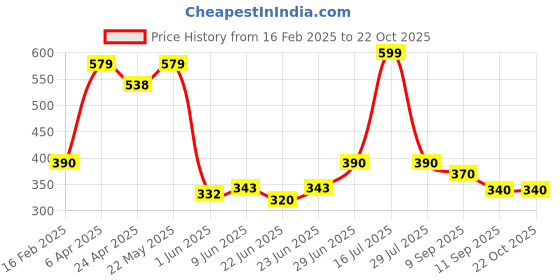 ajio.com kashianxstyle Women Printed Regular Fit Hoodie kashianxstyle Price History Graph from 16 Feb 2025 to 22 Oct 2025
