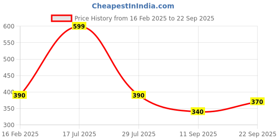 ajio.com kashianxstyle Women Printed Regular Fit Hoodie kashianxstyle Price History Graph from 16 Feb 2025 to 22 Sep 2025