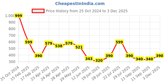ajio.com kashianxstyle Women Printed Regular Fit Sweatshirt kashianxstyle Price History Graph from 25 Oct 2024 to 3 Dec 2025