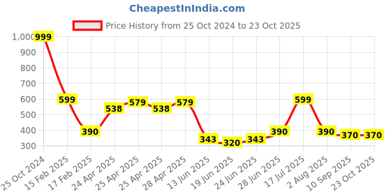 ajio.com kashianxstyle Women Printed Regular Fit Sweatshirt kashianxstyle Price History Graph from 25 Oct 2024 to 23 Oct 2025