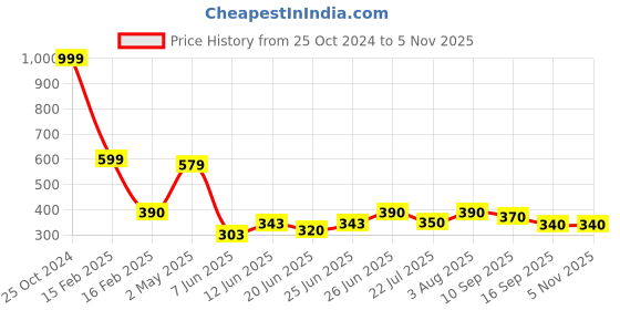 ajio.com kashianxstyle Women Printed Regular Fit Sweatshirt kashianxstyle Price History Graph from 25 Oct 2024 to 4 Nov 2025
