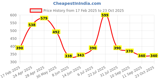 ajio.com kashianxstyle Women Printed Regular Fit Sweatshirt kashianxstyle Price History Graph from 17 Feb 2025 to 22 Oct 2025