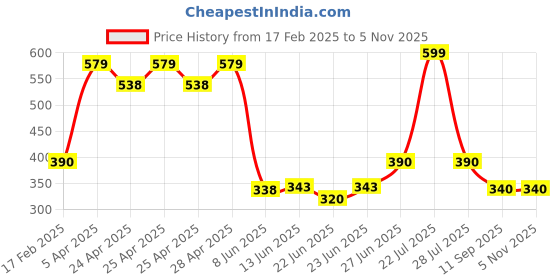 ajio.com kashianxstyle Women Printed Regular Fit Sweatshirt kashianxstyle Price History Graph from 17 Feb 2025 to 4 Nov 2025