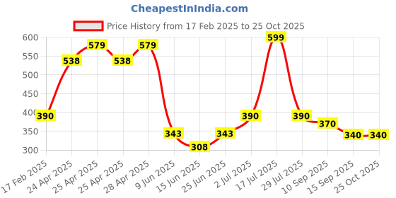 ajio.com kashianxstyle Women Printed Regular Fit Sweatshirt kashianxstyle Price History Graph from 17 Feb 2025 to 25 Oct 2025