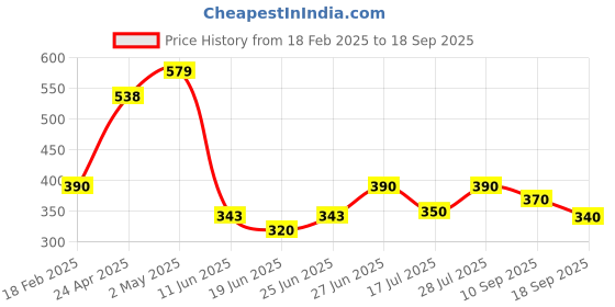 ajio.com kashianxstyle Women Printed Regular Fit Sweatshirt kashianxstyle Price History Graph from 18 Feb 2025 to 18 Sep 2025
