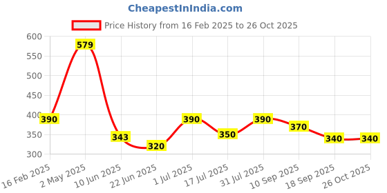 ajio.com kashianxstyle Women Printed Regular Fit Sweatshirt kashianxstyle Price History Graph from 16 Feb 2025 to 25 Oct 2025