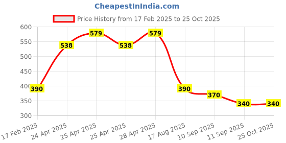 ajio.com kashianxstyle Women Printed Regular Fit Sweatshirt kashianxstyle Price History Graph from 17 Feb 2025 to 24 Oct 2025