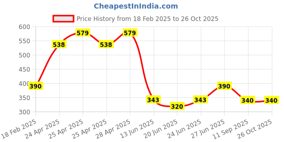ajio.com kashianxstyle Women Printed Regular Fit Sweatshirt kashianxstyle Price History Graph from 18 Feb 2025 to 26 Oct 2025