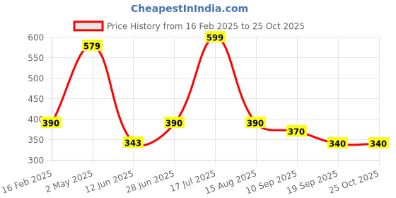 ajio.com kashianxstyle Women Printed Regular Fit Sweatshirt kashianxstyle Price History Graph from 16 Feb 2025 to 25 Oct 2025