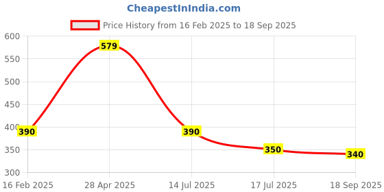 ajio.com kashianxstyle Women Printed Regular Fit Sweatshirt kashianxstyle Price History Graph from 16 Feb 2025 to 18 Sep 2025