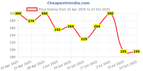 ajio.com kashianxstyle Women Printed Regular Fit Top kashianxstyle Price History Graph from 25 Apr 2025 to 23 Oct 2025