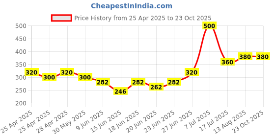 ajio.com kashianxstyle Women Regular Fit Crop Shirt kashianxstyle Price History Graph from 25 Apr 2025 to 23 Oct 2025