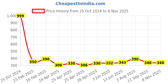 ajio.com kashianxstyle Women Regular Fit Hoodie with Kangaroo Pocket kashianxstyle Price History Graph from 25 Oct 2024 to 4 Nov 2025