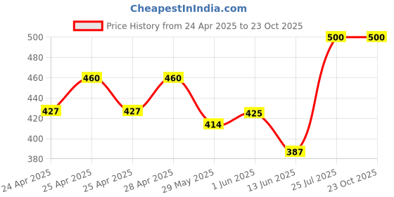 ajio.com kashianxstyle Women Regular Fit Shirt with Spread Collar kashianxstyle Price History Graph from 24 Apr 2025 to 23 Oct 2025