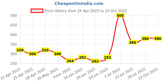 ajio.com kashianxstyle Women Regular Fit Shirt with Spread Collar kashianxstyle Price History Graph from 25 Apr 2025 to 23 Oct 2025