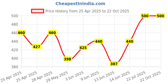 ajio.com kashianxstyle Women Regular Fit Shirt with Spread Collar kashianxstyle Price History Graph from 25 Apr 2025 to 22 Oct 2025