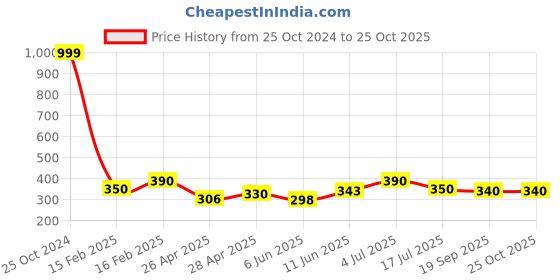 ajio.com kashianxstyle Women Regular Fit Sweatshirt kashianxstyle Price History Graph from 25 Oct 2024 to 25 Oct 2025