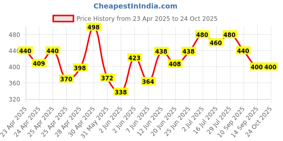 ajio.com kashianxstyle Women Relaxed Fit Cargo Pants kashianxstyle Price History Graph from 23 Apr 2025 to 23 Oct 2025