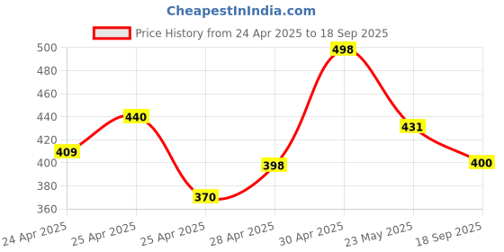 ajio.com kashianxstyle Women Relaxed Fit Cargo Pants kashianxstyle Price History Graph from 24 Apr 2025 to 18 Sep 2025