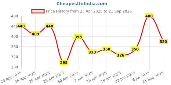 ajio.com kashianxstyle Women Relaxed Fit Cargo Pants kashianxstyle Price History Graph from 23 Apr 2025 to 21 Sep 2025