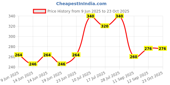 ajio.com kashianxstyle Women Relaxed Fit Cargo Pants kashianxstyle Price History Graph from 9 Jun 2025 to 23 Oct 2025