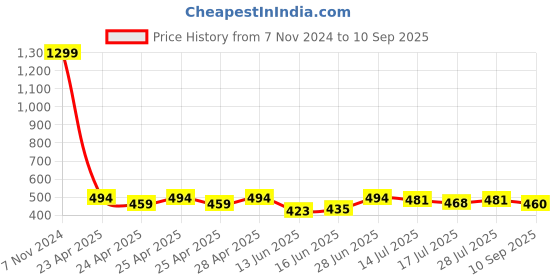 ajio.com kashianxstyle Women Relaxed Fit Jeans with Insert Pockets kashianxstyle Price History Graph from 7 Nov 2024 to 10 Sep 2025