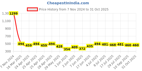ajio.com kashianxstyle Women Relaxed Fit Jeans with Insert Pockets kashianxstyle Price History Graph from 7 Nov 2024 to 31 Oct 2025
