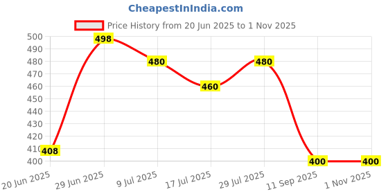 ajio.com kashianxstyle Women Skinny Jeans with 5-Pocket Styling kashianxstyle Price History Graph from 20 Jun 2025 to 1 Nov 2025