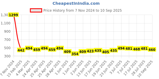 ajio.com kashianxstyle Women Skinny Jeans with Insert Pockets kashianxstyle Price History Graph from 7 Nov 2024 to 10 Sep 2025