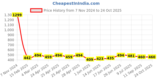 ajio.com kashianxstyle Women Skinny Jeans with Insert Pockets kashianxstyle Price History Graph from 7 Nov 2024 to 23 Oct 2025