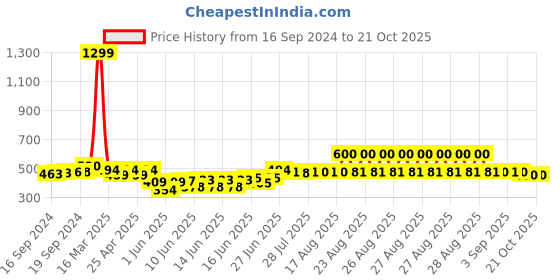 ajio.com kashianxstyle Women Washed Boyfriend Jeans kashianxstyle Price History Graph from 16 Sep 2024 to 21 Oct 2025