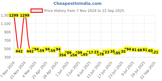 ajio.com kashianxstyle Women Washed Boyfriend Jeans kashianxstyle Price History Graph from 7 Nov 2024 to 22 Sep 2025