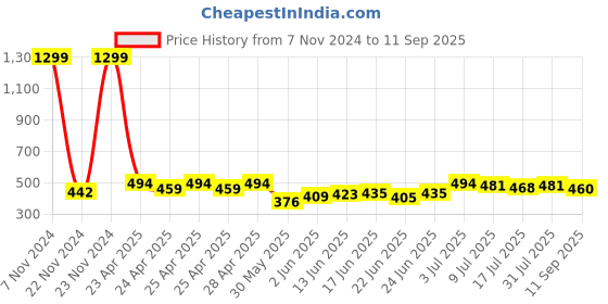 ajio.com kashianxstyle Women Washed Boyfriend Jeans kashianxstyle Price History Graph from 7 Nov 2024 to 11 Sep 2025