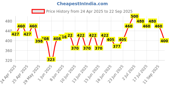 ajio.com kashianxstyle Women Washed Boyfriend Jeans kashianxstyle Price History Graph from 24 Apr 2025 to 22 Sep 2025