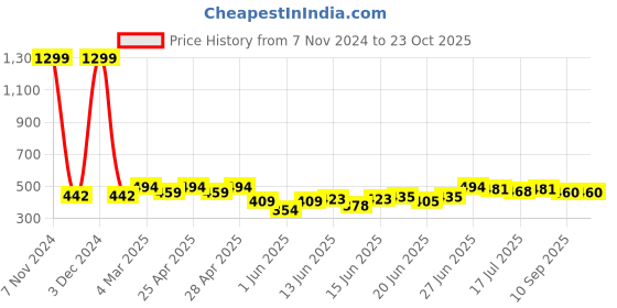 ajio.com kashianxstyle Women Western Wear Boyfriend Jeans kashianxstyle Price History Graph from 7 Nov 2024 to 22 Oct 2025