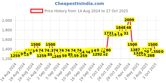 ajio.com swi stylish Kashmiri Embroidered Stole with Tassels swi stylish Price History Graph from 14 Aug 2024 to 26 Oct 2025