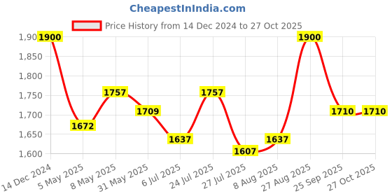 ajio.com swi stylish Kashmiri Kani Woven Silk Stole swi stylish Price History Graph from 14 Dec 2024 to 26 Oct 2025