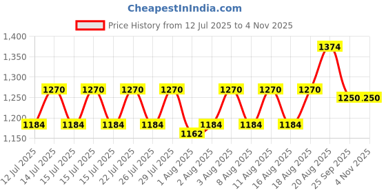 ajio.com swi stylish Kashmiri Kani Woven Stole swi stylish Price History Graph from 12 Jul 2025 to 2 Nov 2025