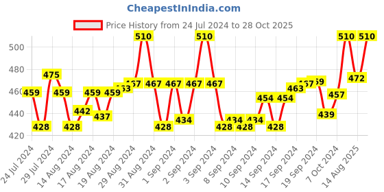 ajio.com kashvi pearls and jewellers Pearl Necklace & Earrings Set kashvi pearls and jewellers Price History Graph from 24 Jul 2024 to 28 Oct 2025
