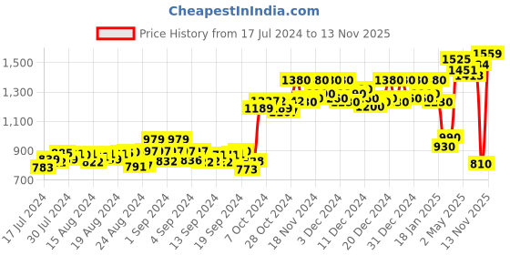 ajio.com kasma Women Colour-Block Round-Neck Pullover kasma Price History Graph from 17 Jul 2024 to 13 Nov 2025