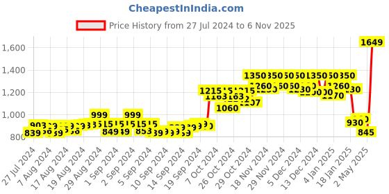 ajio.com kasma Women Colour-Block Scoop-Neck Pullover kasma Price History Graph from 27 Jul 2024 to 6 Nov 2025