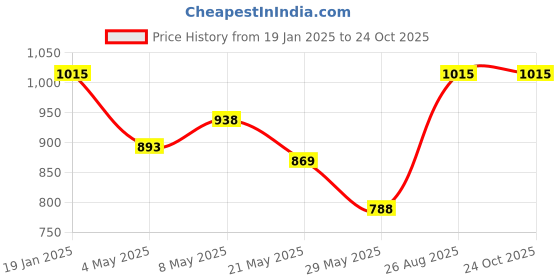 ajio.com kasma Women Self-design Cardigan kasma Price History Graph from 19 Jan 2025 to 24 Oct 2025
