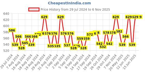 ajio.com kasole Women Knitted Slip-On Ballerinas kasole Price History Graph from 29 Jul 2024 to 5 Nov 2025