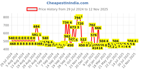 ajio.com kassually Checked Button-Down Shrug kassually Price History Graph from 29 Jul 2024 to 12 Nov 2025