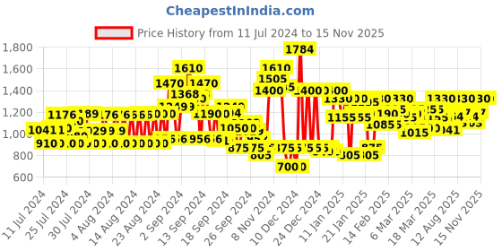 ajio.com kassually Floral Print Jumpsuit with Insert Pockets kassually Price History Graph from 11 Jul 2024 to 14 Nov 2025